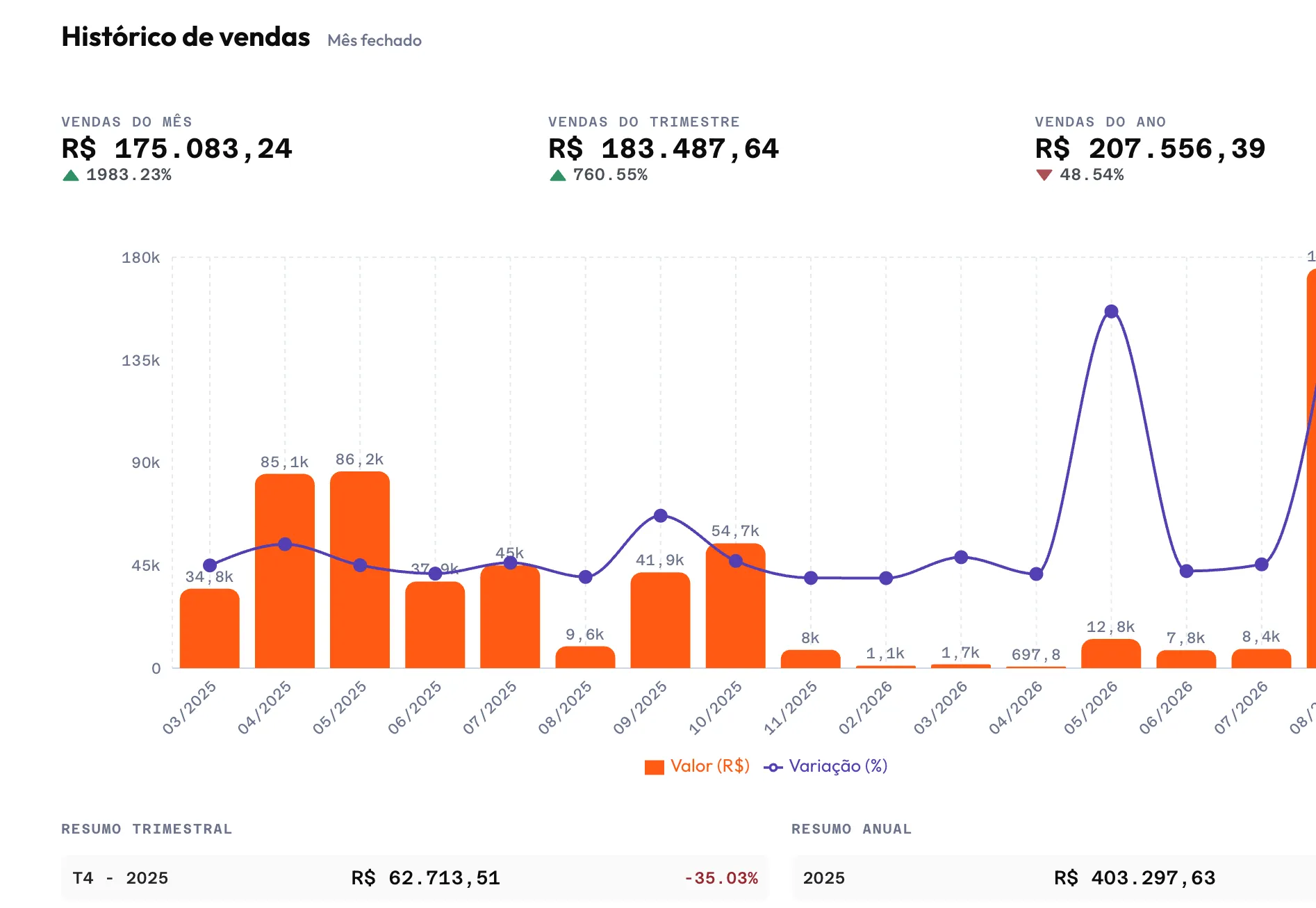 Dashboard do Portal com histórico de vendas por mês, indicadores do trimestre e do ano